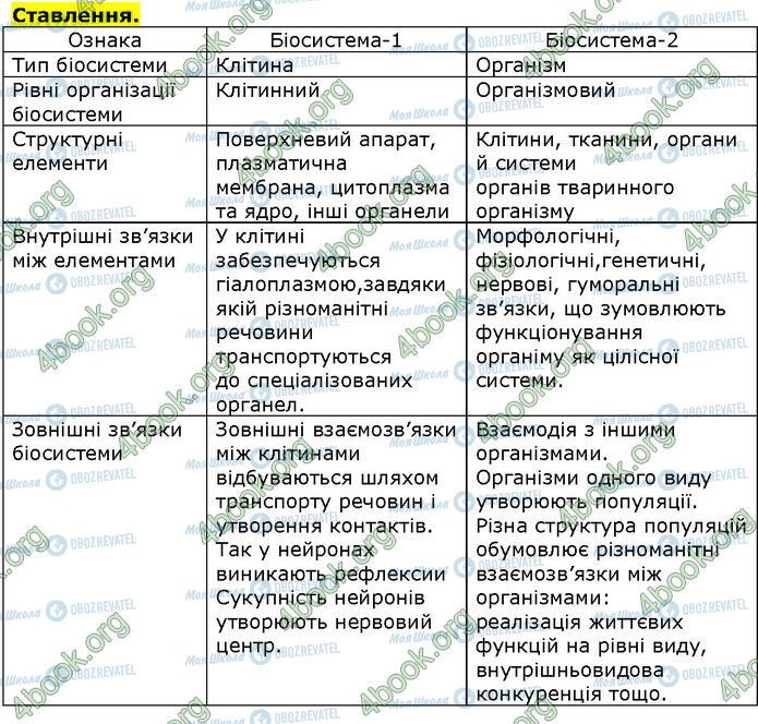 ГДЗ Біологія 9 клас сторінка Стр.11 (2)